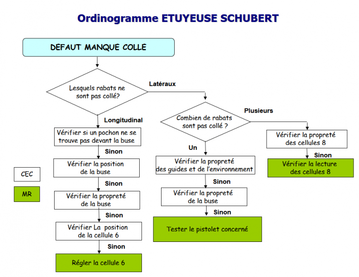 organigramme de diagnostic | documentation d'aide au diagnostic