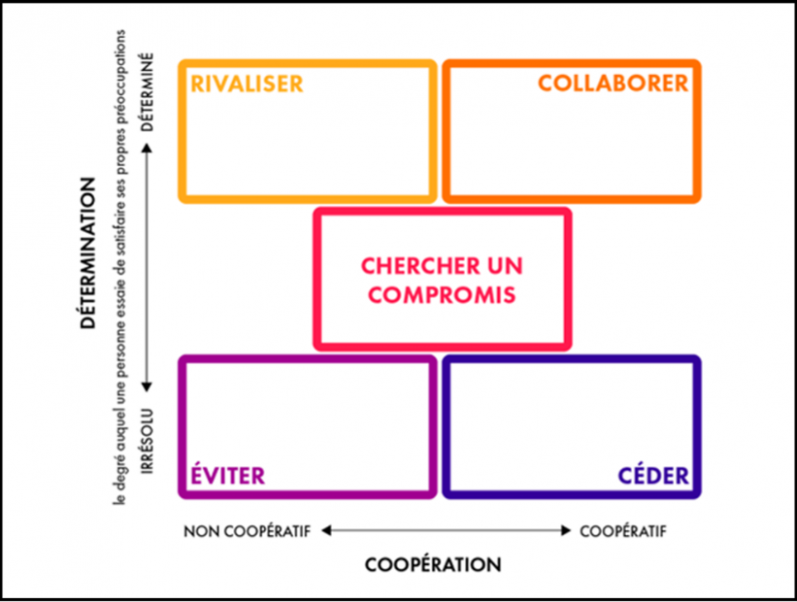 illustration_5_phases_d'un conflit| resolution_des_conflits