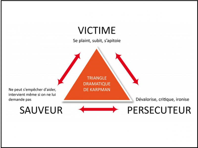 illsutration triangle_de_karpman | resolution des conflits