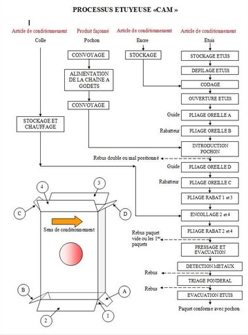 outils d aide au diagnostic | description du dysfonctionnement