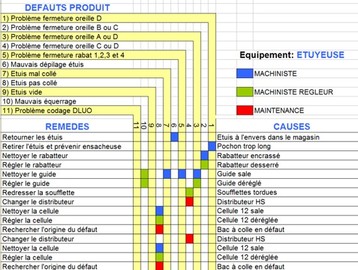 effets causes remèdes | diagnostic équipements de conditionnement
