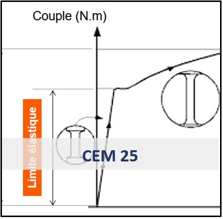 Connaissances et études des matériaux