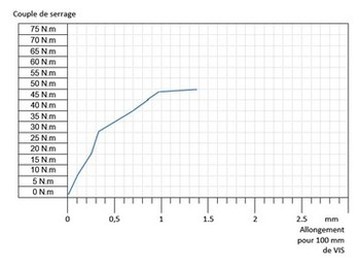 représentation graphique de l'allongement | connaissances et études des matériaux
