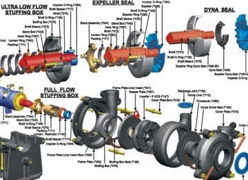 Exemple de plan en vue éclatée de pompe centrifuge WARMANN | Etude de plans complexe