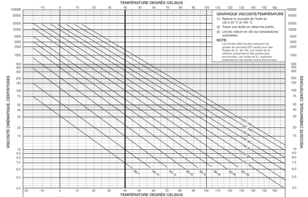 Abaque viscosité température | Optimisation des lubrifiants