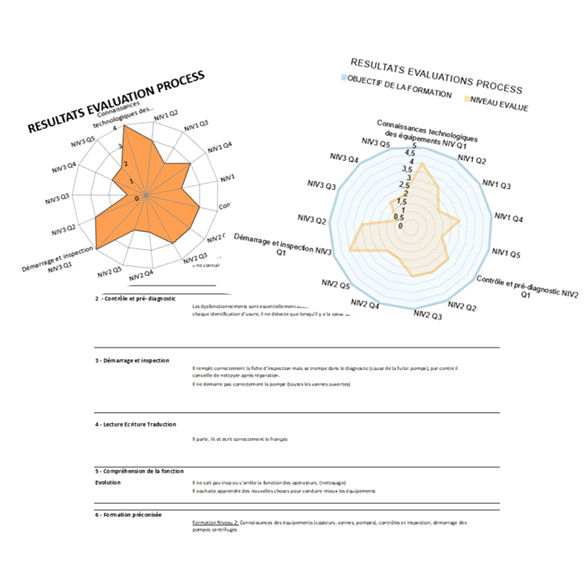 Evaluations techniques préformatives individuelles
