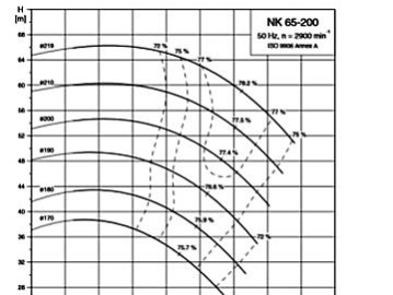 Courbe des performances | Diagnostic installation de pompage